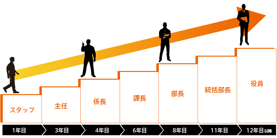 本社スタッフ Dさんの場合